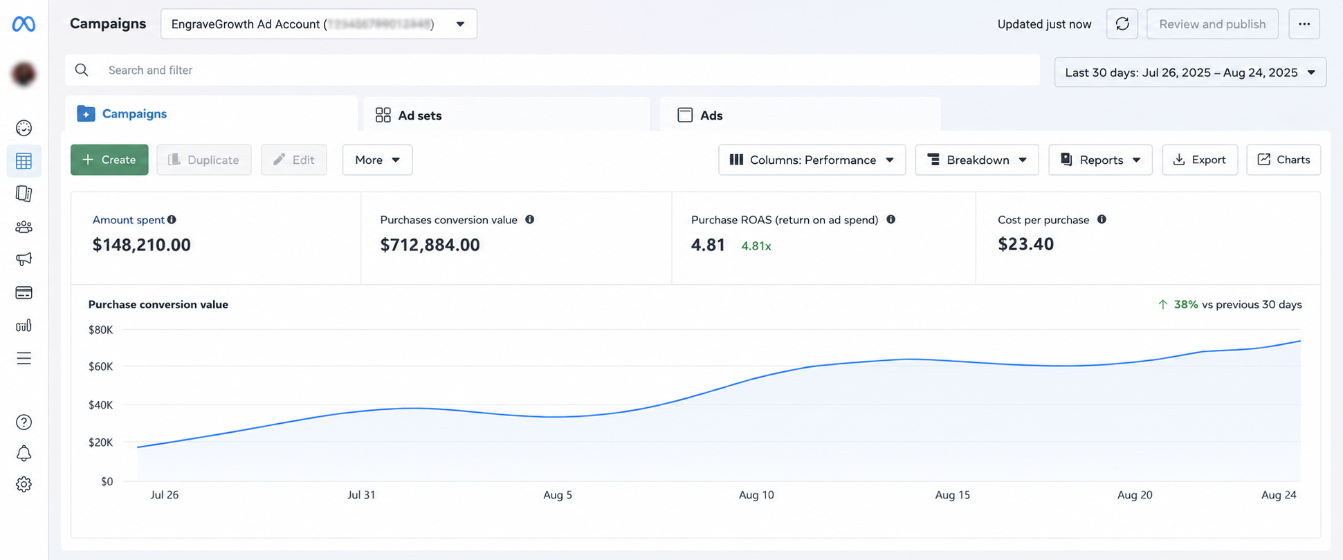 Meta Ads Manager campaign results showing $148,210 spend, $712,884 revenue and 4.81x ROAS